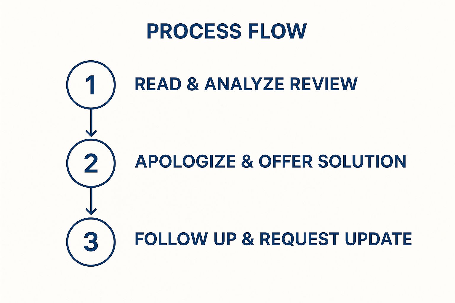 Infographic about how to respond to negative google reviews